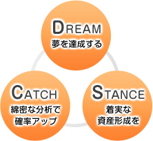 DREAM夢を達成するCATCH綿密な分析で確率アップSTANCE着実な資産形成を