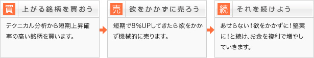 上がる銘柄を買おう 欲をかかずに売ろう それを続けよう