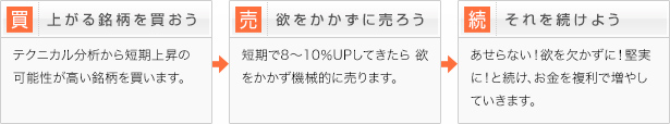 上がる銘柄を買おう 欲をかかずに売ろう それを続けよう