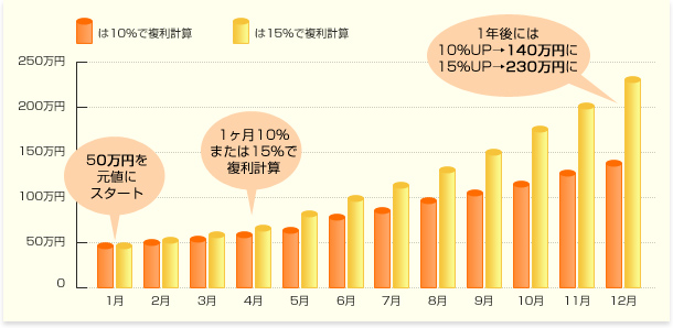50万円を元値にスタート 1ヶ月10%または15%で複利計算 1年後には10%UP→140万円に 15%UP→230万円に