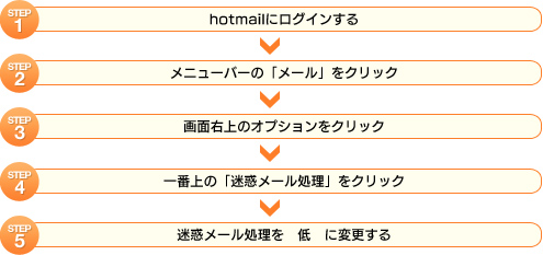 STEP1 hotmailにログインする STEP2 メニューバーの「メール」をクリック STEP3 画面右上のオプションをクリック STEP4 一番上の「迷惑メール処理」をクリック STEP5 迷惑メール処理を　低　に変更する