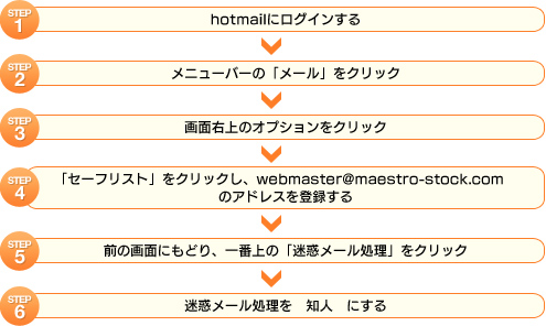 STEP1 hotmailにログインする STEP2 メニューバーの「メール」をクリック STEP3 画面右上のオプションをクリック STEP4 「セーフリスト」をクリックし、webmaster@maestro-stock.com のアドレスを登録する STEP5 前の画面にもどり、一番上の「迷惑メール処理」をクリック STEP6 迷惑メール処理を　知人　に変更する
